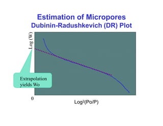 Log2(Po/P)
Log
(W)
Extrapolation
yields Wo
Estimation of Micropores
Dubinin-Radushkevich (DR) Plot
0
 