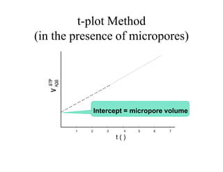 t-plot Method
(in the presence of micropores)
1 2 3 4
t ( )
5 6 7
Intercept = micropore volume
 