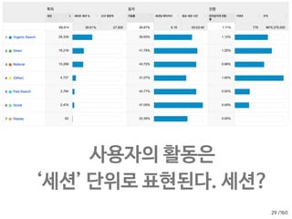 /160
사이트에 뭔가 요상한 변화가 생기면, 구글이 알아서
찾아서 여기에 기록해준다. 심심하면 여기를 본다.
27
지금, 라잇나우, 유저들이 어디서 왔고, 무슨 페이지를
보고 있고, 뭐하고 있는지가 뜬다.
우리 가게 안에 들어온 모든 손님들의 자체의 특성에 집중. 나이
는 어떻고, 모바일인지, 얼마나 머무는지, 얼마만에 왔는지 등
우리 가게에 뭘 보고 들어오게 되었는지 집중 살핀다. 어떤 링크
타고 왔는지, 어떤 광고 보고 왔는지, 얼마나 둘러보고 가는지
‘잠재고객’은 ‘손님 자체’의 특성이라면 방문형태는  
‘손님의 활동’의 특성을 살핀다. 와서 뭘보는지에 집중한다
제일 중요한, 실제 가입을 했는지, 매출을 올렸는지 등
우리가 KPI로 생각하는 목표에 집중해 살핀다.
 