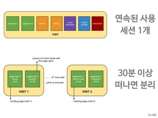 /160
사용자의 활동은
‘세션’ 단위로 표현된다. 세션?
29
 