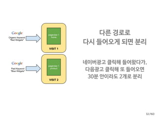 /160
클릭, 세션, 사용자
• 엄청 옛날에는 클릭을 세었지요.
• 문제 발생 ! 같은 500클릭
• 사이트 A : 50명이 10번씩 클릭하며 돌아다님
• 사이트 B : 2명이 250번씩 클릭하며 돌아다님
• 그렇다고 사용자만 세는 것은 활동량을 반영하지 않아서 좀 그런데..
• 사이트 C : 50명이 100번 클릭하며 돌아다님 (근데 사용자수는 A랑 같음)
• 음.. 한번 브라우저 켜서 연속적으로 돌아다니는 것은 하나의 단위로 셀까? - 이것이 세션!
• GA는 연속된 사용을 어떻게 정의할까?
• 중간에 30분 이상 뜨는 시간이 없으면, 다 하나의 세션으로 센다.
30
 