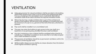 VENTILATION
■ Adequate provision for natural ventilation shall be provided in the building
where PNG infrastructure is laid, so as to prevent any potential gas leaks
from accumulating in the atmosphere to an unsafe level. Mechanical
ventilation shall not be used to achieve the required ventilation levels.
■ Where the duct has a single ventilator that is part of the architectural
design of the building, the free area of the ventilator to outside area shall
be a minimum of 0.04 m2 or 4 percent of the CSA of the duct, whichever is
greatest.
■ Pipe work shall be installed in an unventilated void.
■ The pipe may enter the building to gain access to the riser shaft via a
basement or car parking area, provided the area is well ventilated.
■ Any duct containing a riser or lateral shall be ventilated either directly to
outside air, or indirectly to outside air via an area that is normally occupied
and is itself ventilated to outside.
■ The provision of ventilation should be via permanent ventilators within the
area/duct containing pipe-work.
■ All flammable release sources shall be at a lower elevation than the bottom
of the highest ventilation opening.
 