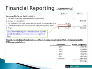 13
Lookback method requires small adjustment equal to
contributions between measurement and reporting
dates
 