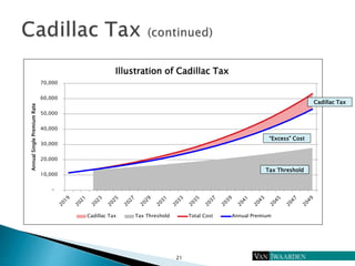 21
-
10,000
20,000
30,000
40,000
50,000
60,000
70,000
AnnualSinglePremiumRate
Illustration of Cadillac Tax
Cadillac Tax Ta...