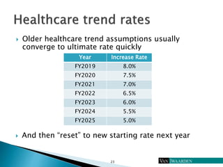 23
 Older healthcare trend assumptions usually
converge to ultimate rate quickly
Year Increase Rate
FY2019 8.0%
FY2020 7....