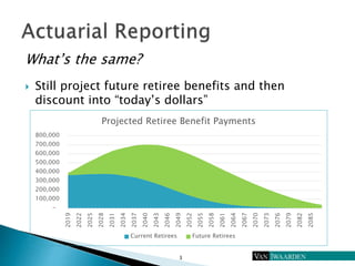 What’s the same?
 Still project future retiree benefits and then
discount into “today’s dollars”
3
-
100,000
200,000
300,...