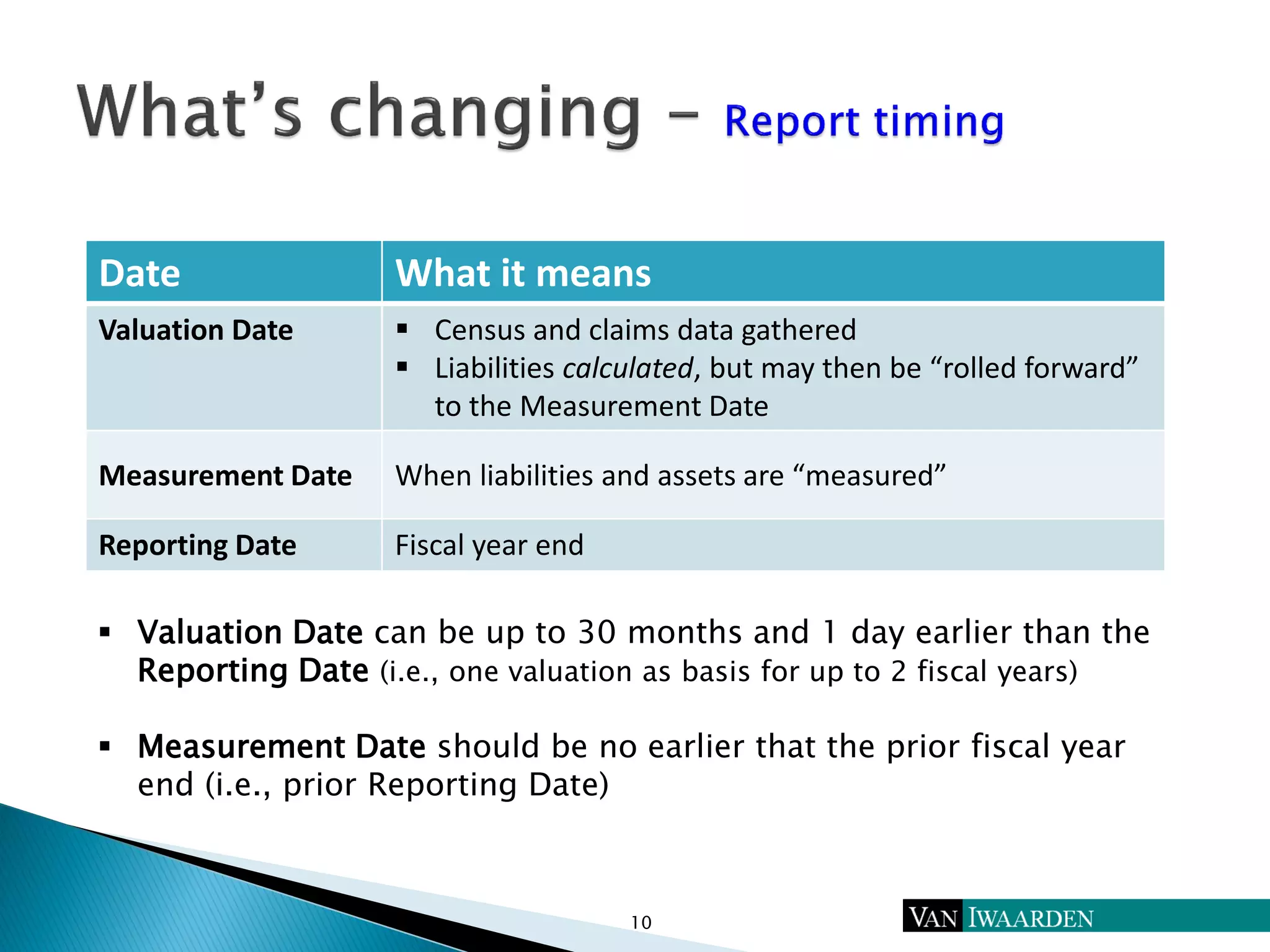 10
Date What it means
Valuation Date  Census and claims data gathered
 Liabilities calculated, but may then be “rolled forward”
to the Measurement Date
Measurement Date When liabilities and assets are “measured”
Reporting Date Fiscal year end
 Valuation Date can be up to 30 months and 1 day earlier than the
Reporting Date (i.e., one valuation as basis for up to 2 fiscal years)
 Measurement Date should be no earlier that the prior fiscal year
end (i.e., prior Reporting Date)
 