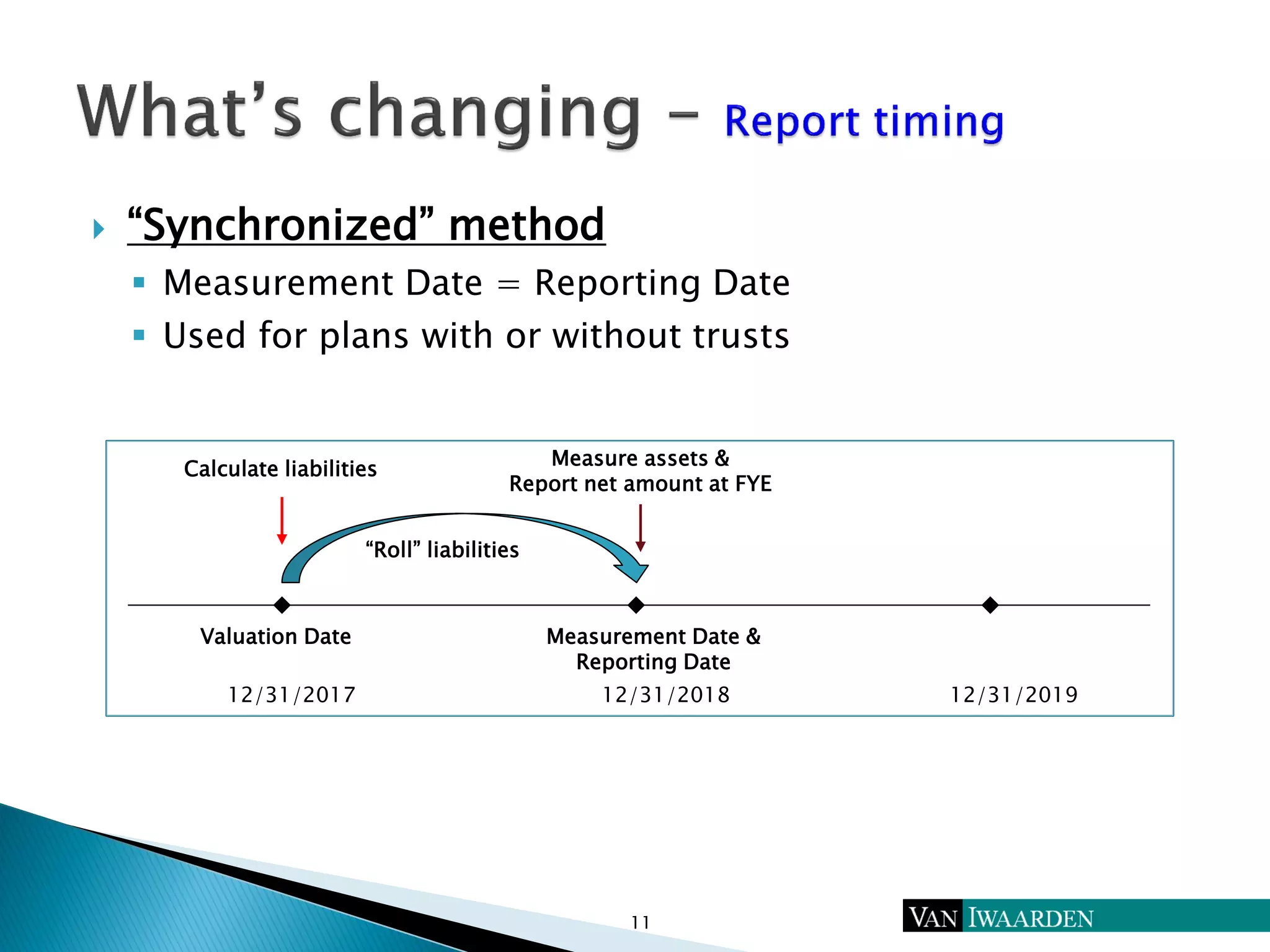  “Synchronized” method
 Measurement Date = Reporting Date
 Used for plans with or without trusts
11
12/31/2017 12/31/2018 12/31/2019
Valuation Date Measurement Date &
Reporting Date
“Roll” liabilities
Measure assets &
Report net amount at FYE
Calculate liabilities
 
