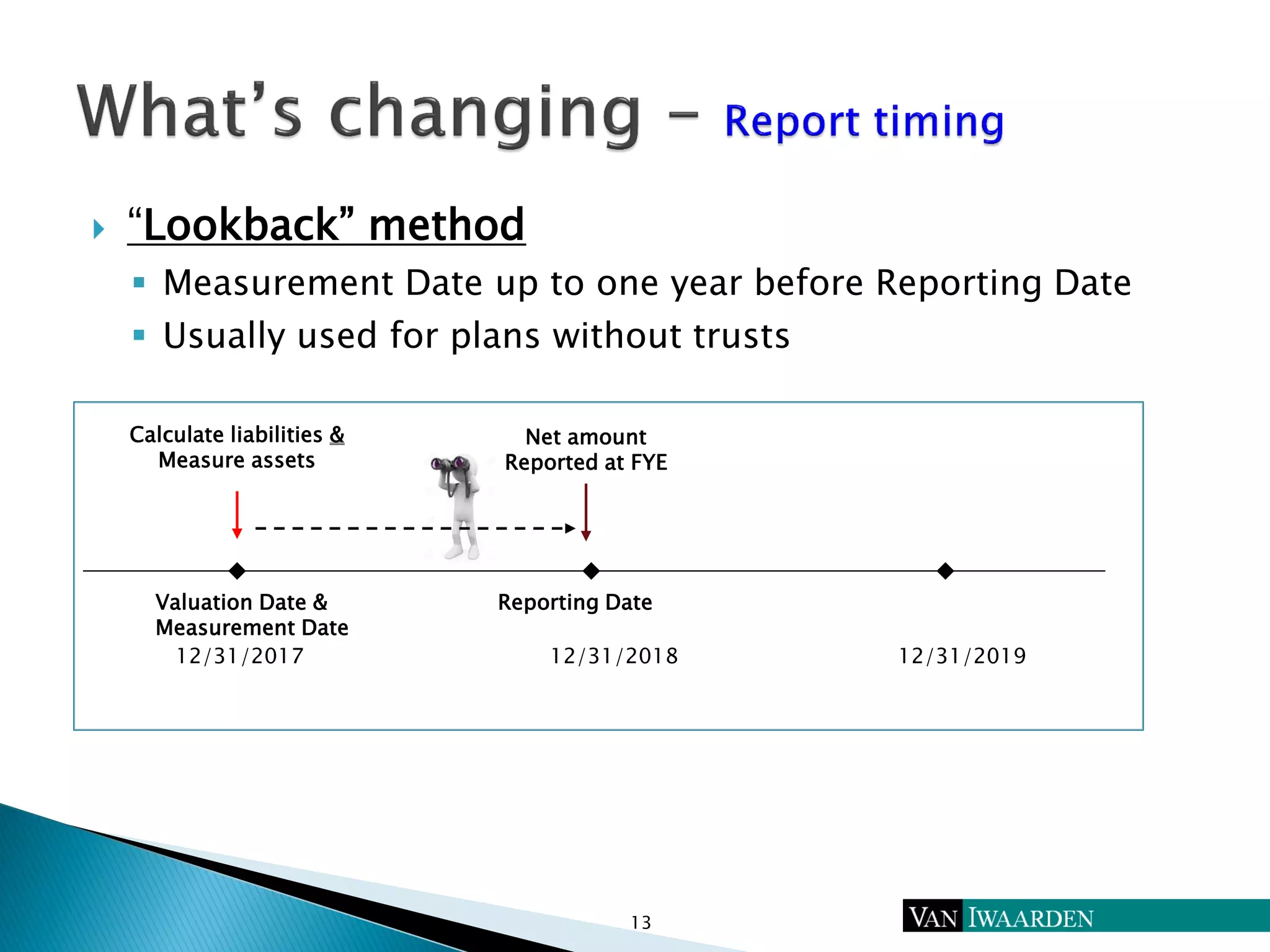  “Lookback” method
 Measurement Date up to one year before Reporting Date
 Usually used for plans without trusts
13
Valuation Date &
Measurement Date
Reporting Date
Calculate liabilities &
Measure assets
12/31/2017 12/31/2018 12/31/2019
Net amount
Reported at FYE
 