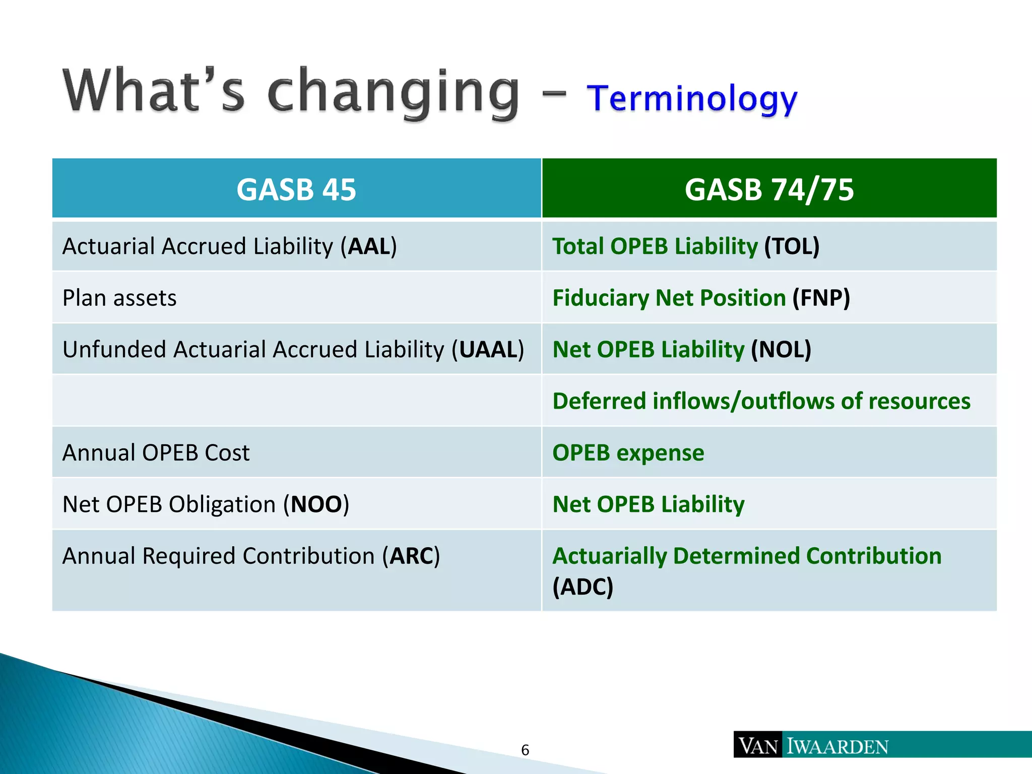 6
GASB 45 GASB 74/75
Actuarial Accrued Liability (AAL) Total OPEB Liability (TOL)
Plan assets Fiduciary Net Position (FNP)
Unfunded Actuarial Accrued Liability (UAAL) Net OPEB Liability (NOL)
Deferred inflows/outflows of resources
Annual OPEB Cost OPEB expense
Net OPEB Obligation (NOO) Net OPEB Liability
Annual Required Contribution (ARC) Actuarially Determined Contribution
(ADC)
 