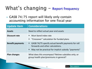  GASB 74/75 report will likely only contain
accounting information for one fiscal year
9
Update Item Considerations
Asset...
