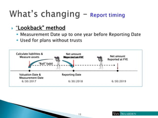  “Lookback” method
 Measurement Date up to one year before Reporting Date
 Used for plans without trusts
“Roll” liabili...
