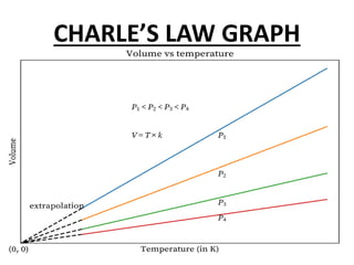 CHARLE’S LAW GRAPH
 
