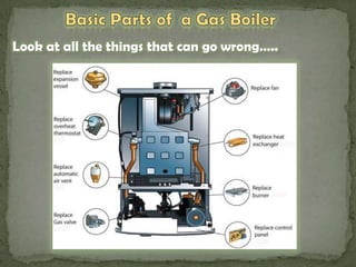 Basic Parts of  a Gas Boiler Look at all the things that can go wrong….. 