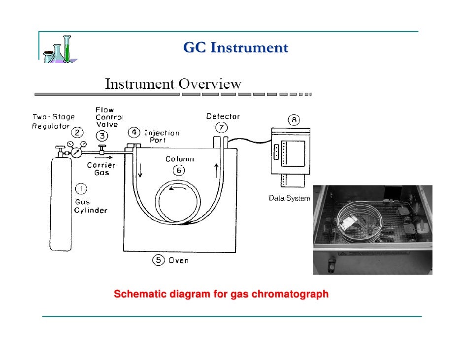 Gas Chromatography Gas Chromatography Instrumentation Diagram