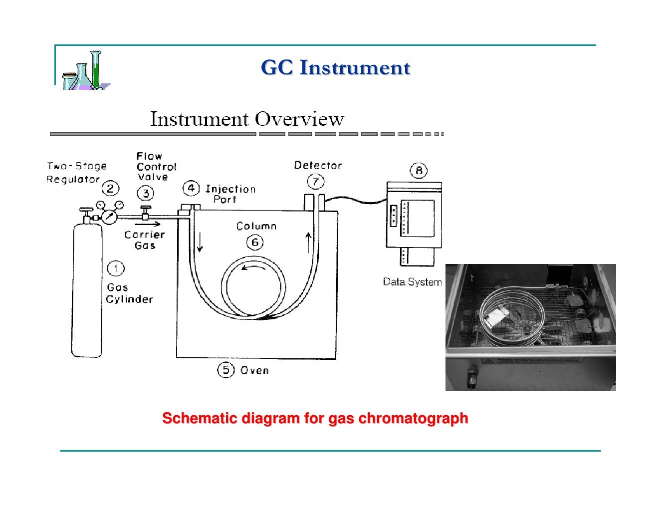 Gas Chromatography