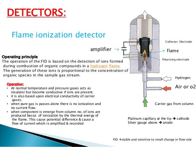 Gas chromatography