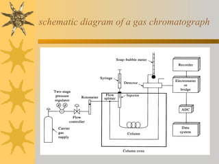 schematic diagram of a gas chromatograph
 