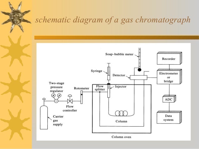 Gas Chromatography Flow Chart