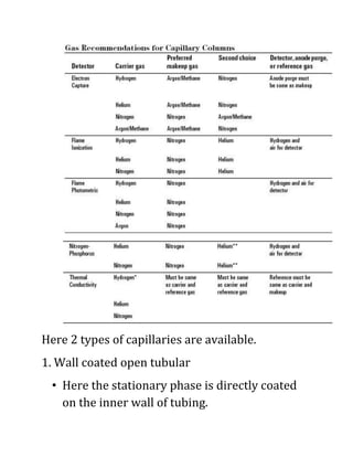 Here 2 types of capillaries are available.
1. Wall coated open tubular
• Here the stationary phase is directly coated
on the inner wall of tubing.
 