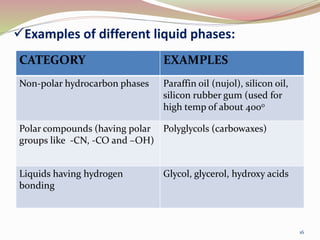 Examples of different liquid phases:
CATEGORY EXAMPLES
Non-polar hydrocarbon phases Paraffin oil (nujol), silicon oil,
silicon rubber gum (used for
high temp of about 4000
Polar compounds (having polar
groups like -CN, -CO and –OH)
Polyglycols (carbowaxes)
Liquids having hydrogen
bonding
Glycol, glycerol, hydroxy acids
16
 