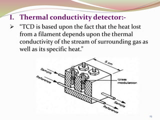 I. Thermal conductivity detector:-
 “TCD is based upon the fact that the heat lost
from a filament depends upon the thermal
conductivity of the stream of surrounding gas as
well as its specific heat.”
23
 