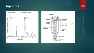 Gc Injection Method Chart Gas Chromatography | PDF