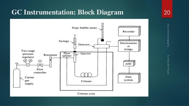 Gas chromatography
Gas Chromatography Instrumentation Diagram