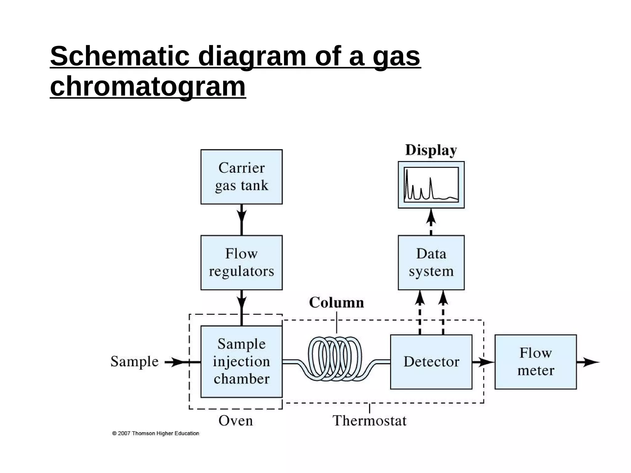 Gas chromatography | PPT