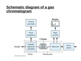 Schematic diagram of a gas
chromatogram
 