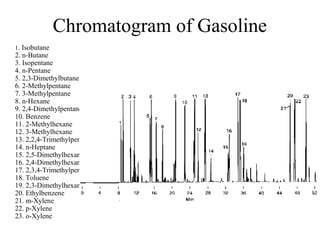 1. Isobutane
2. n-Butane
3. Isopentane
4. n-Pentane
5. 2,3-Dimethylbutane
6. 2-Methylpentane
7. 3-Methylpentane
8. n-Hexane
9. 2,4-Dimethylpentane
10. Benzene
11. 2-Methylhexane
12. 3-Methylhexane
13. 2,2,4-Trimethylpentane
14. n-Heptane
15. 2,5-Dimethylhexane
16. 2,4-Dimethylhexane
17. 2,3,4-Trimethylpentane
18. Toluene
19. 2,3-Dimethylhexane
20. Ethylbenzene
21. m-Xylene
22. p-Xylene
23. o-Xylene
Chromatogram of Gasoline
 