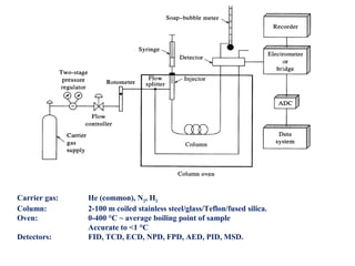Carrier gas: He (common), N2, H2
Column: 2-100 m coiled stainless steel/glass/Teflon/fused silica.
Oven: 0-400 °C ~ average boiling point of sample
Accurate to <1 °C
Detectors: FID, TCD, ECD, NPD, FPD, AED, PID, MSD.
 