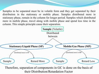 Therefore, separation of components in GC is done on the basis of
their Distribution/Retardation Factor
Stationary/Liquid Phase (SP) Mobile/Gas Phase (MP)
Sample Retard More
distributed more in MP
Sample Retard Less
Sample (Volatile)
Distributed
between
distributed more in SP
Samples to be separated must be in volatile form and they get separated by their
distribution in the stationary or mobile phase. Samples distributed more in
stationary phase, remain in the column for longer period. Samples which distributed
more in mobile phase, travel along with mobile phase and spend less time in the
column. This simple principle cause their separation.
 