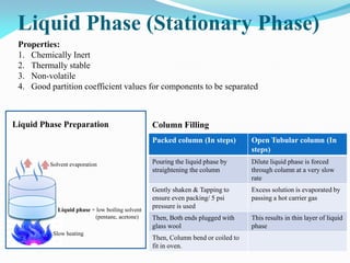 Liquid Phase (Stationary Phase)
Properties:
1. Chemically Inert
2. Thermally stable
3. Non-volatile
4. Good partition coefficient values for components to be separated
Liquid phase + low boiling solvent
(pentane, acetone)
Solvent evaporation
Packed column (In steps) Open Tubular column (In
steps)
Pouring the liquid phase by
straightening the column
Dilute liquid phase is forced
through column at a very slow
rate
Gently shaken & Tapping to
ensure even packing/ 5 psi
pressure is used
Excess solution is evaporated by
passing a hot carrier gas
Then, Both ends plugged with
glass wool
This results in thin layer of liquid
phase
Then, Column bend or coiled to
fit in oven.
Slow heating
Column FillingLiquid Phase Preparation
 