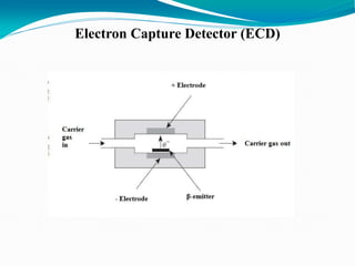 Electron Capture Detector (ECD)
 