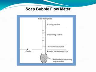 Soap Bubble Flow Meter
 