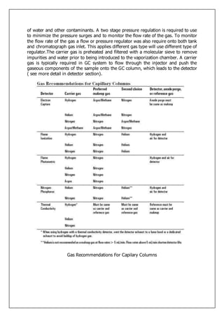 of water and other contaminants. A two stage pressure regulation is required to use
to minimize the pressure surges and to monitor the flow rate of the gas. To monitor
the flow rate of the gas a flow or pressure regulator was also require onto both tank
and chromatograph gas inlet. This applies different gas type will use different type of
regulator.The carrier gas is preheated and filtered with a molecular sieve to remove
impurities and water prior to being introduced to the vaporization chamber. A carrier
gas is typically required in GC system to flow through the injector and push the
gaseous components of the sample onto the GC column, which leads to the detector
( see more detail in detector section).
Gas Recommendations For Capilary Columns
 