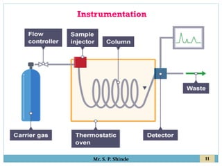 11
Mr. S. P. Shinde
Instrumentation
 