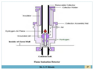 27
Mr. S. P. Shinde
Flame Ionisation Detector
 