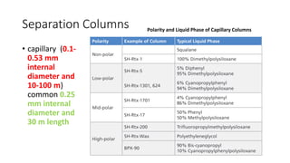 Separation Columns
• capillary (0.1-
0.53 mm
internal
diameter and
10-100 m)
common 0.25
mm internal
diameter and
30 m length
Polarity and Liquid Phase of Capillary Columns
 
