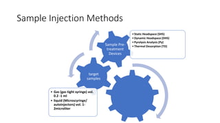 Sample Injection Methods
target
samples
• Gas (gas tight syringe) vol.
0.2 -1 ml
• liquid (Microscyringe/
autoinjectors) vol. 1-
2microliter
Sample Pre-
treatment
Devices
•Static Headspace (SHS)
•Dynamic Headspace (DHS)
•Pyrolysis Analysis (Py)
•Thermal Desorption (TD)
 