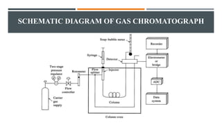 SCHEMATIC DIAGRAM OF GAS CHROMATOGRAPH
 