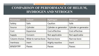 COMPARISON OF PERFORMANCE OF HELIUM,
HYDROGEN AND NITROGEN
 