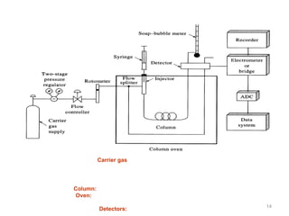 Estimation of drugs by Gas Chromatography.ppt