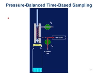Estimation of drugs by Gas Chromatography.ppt