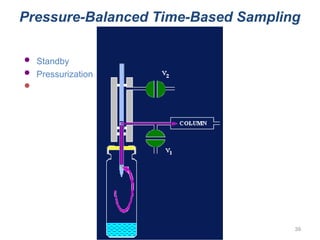 Estimation of drugs by Gas Chromatography.ppt