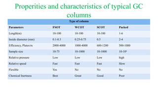 Fsot Column Gas Chromatography Instrumentation and applications .pptx