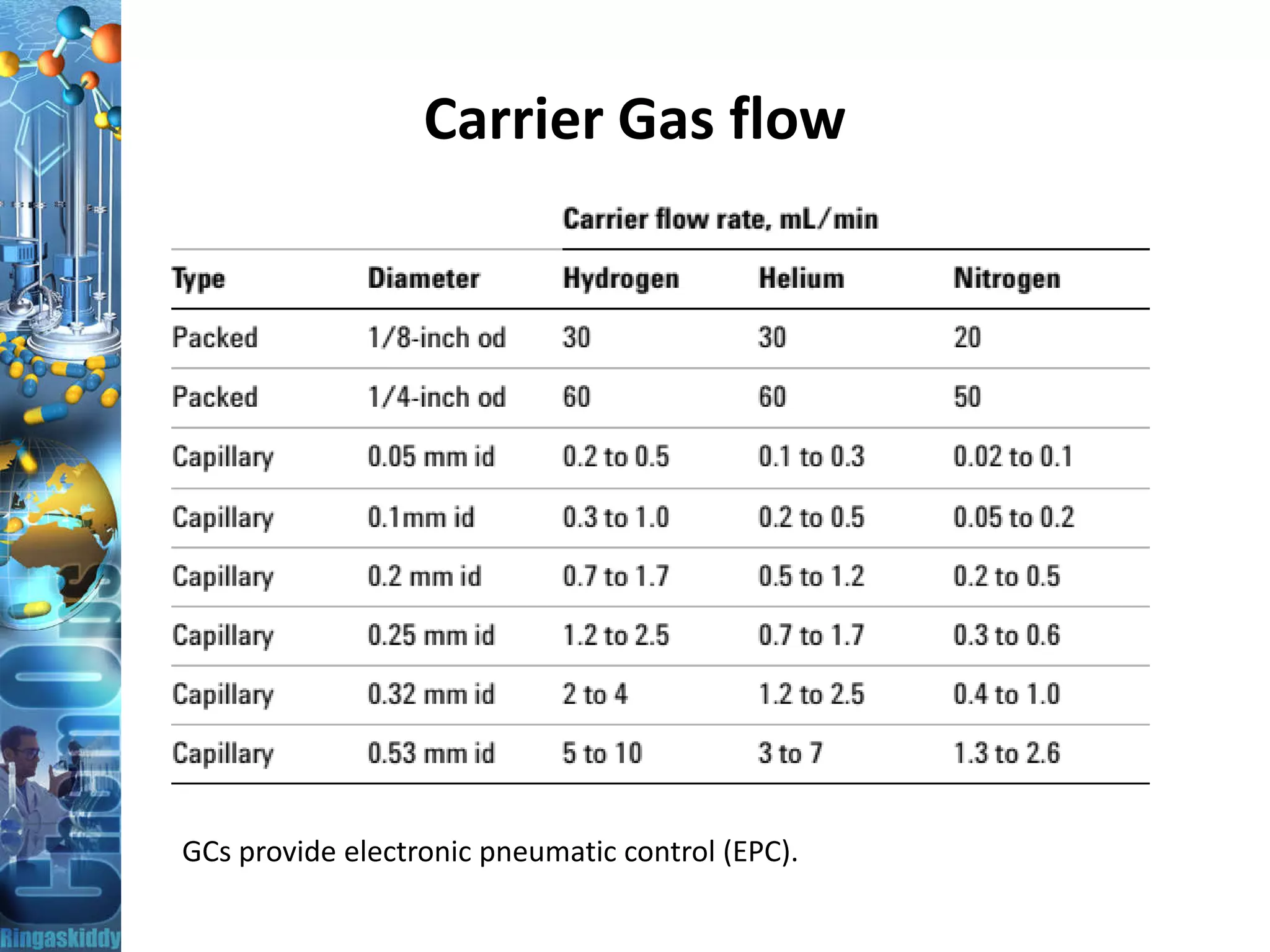 Gas Chromatography by Dr. A. Amsavel | PDF