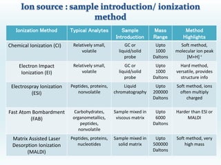 Gas chromatography mass spectrometry (GC-MS) | PPTX