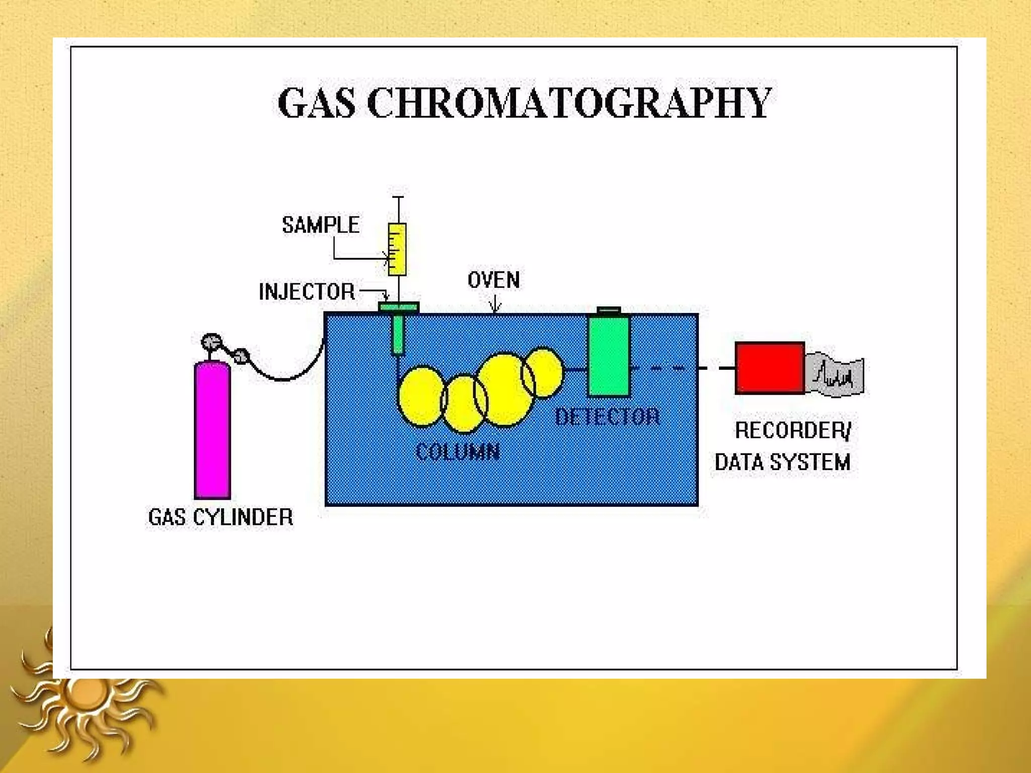 Gas chromatography . ppt | PPT | Chemistry | Science